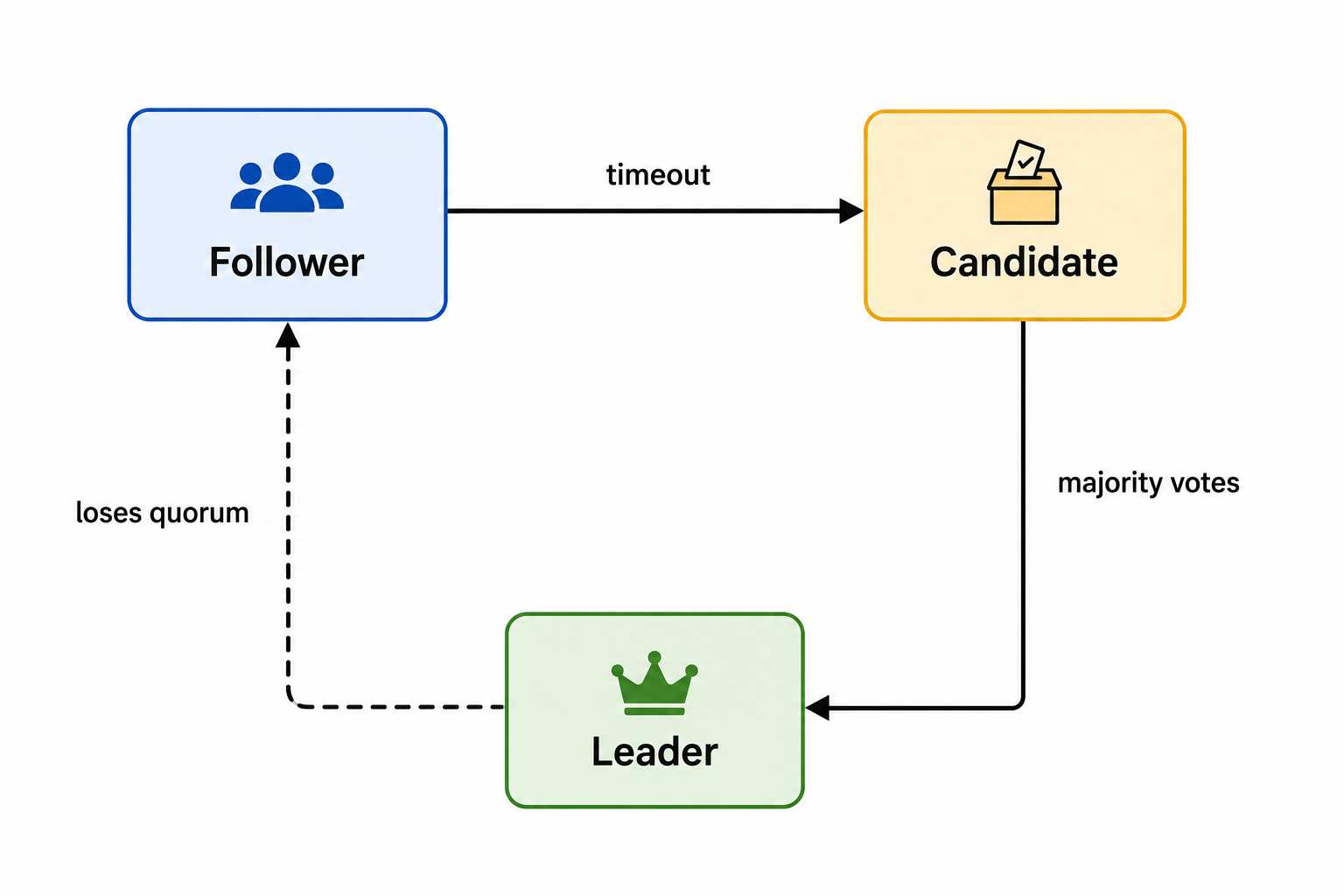 Raft leader election states
