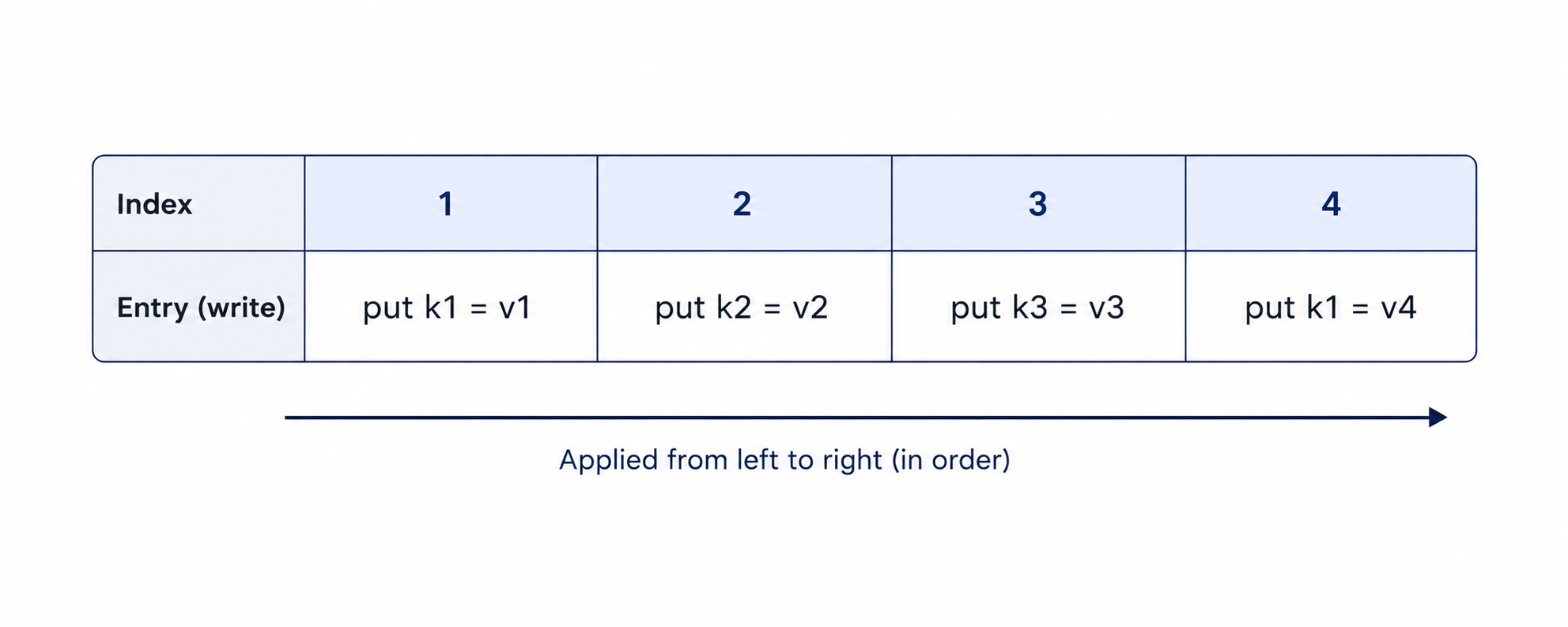 Raft log entries applied from left to right