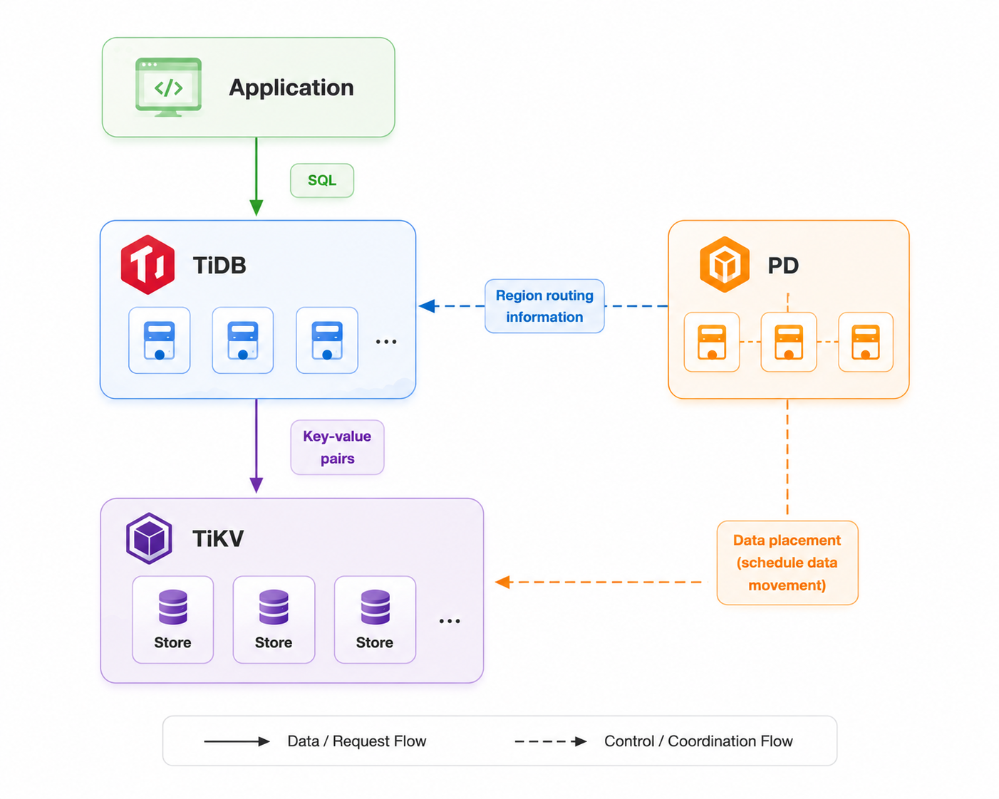 TiDB, TiKV, and PD in a basic TiDB cluster