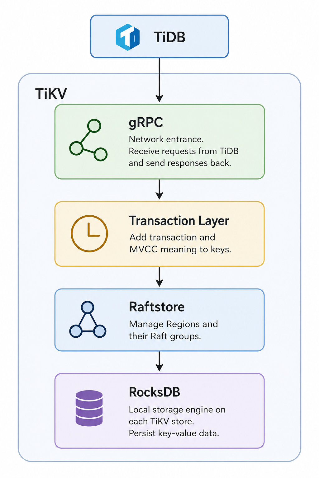 TiKV architecture layers